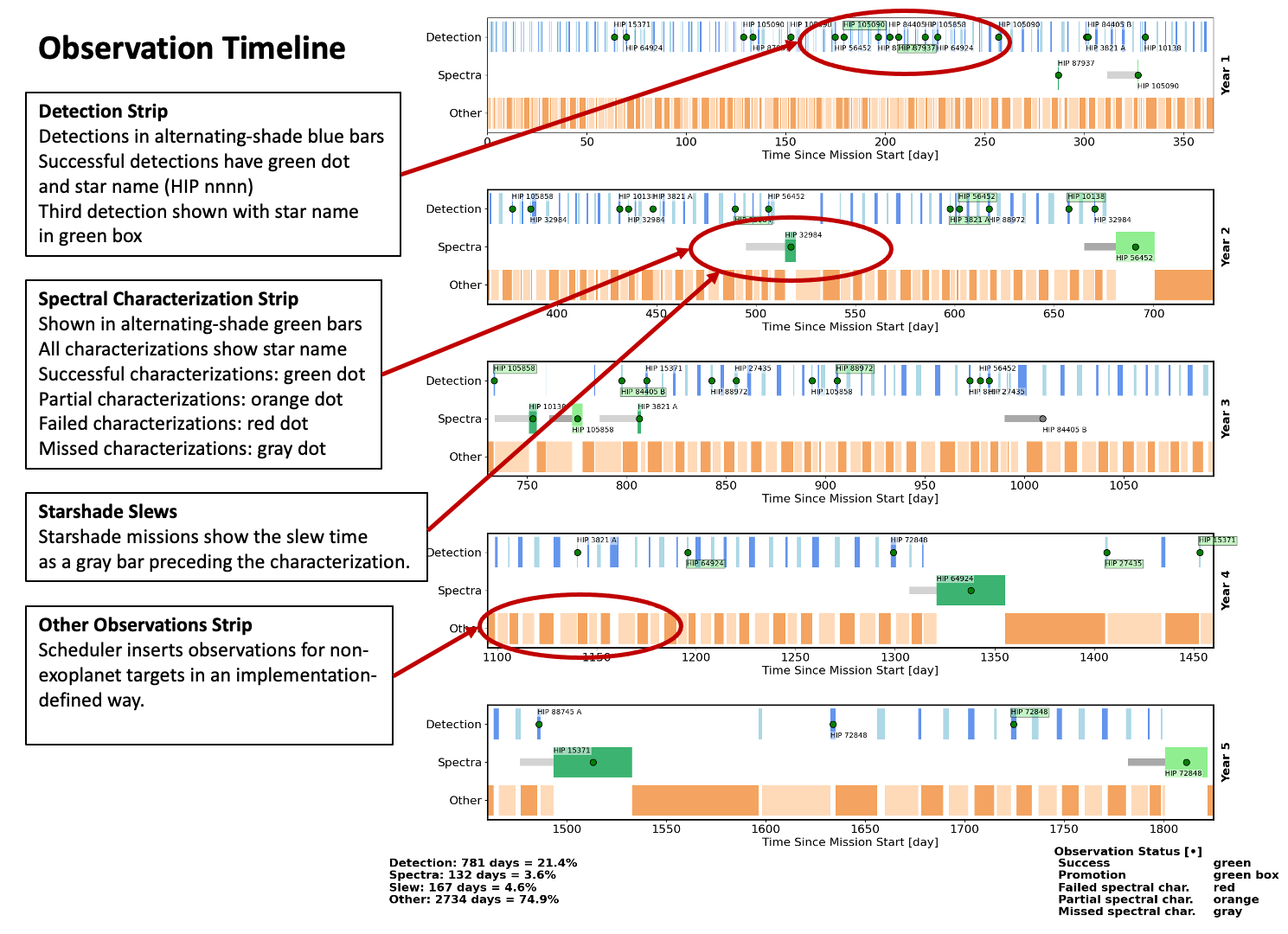 Observation Timeline